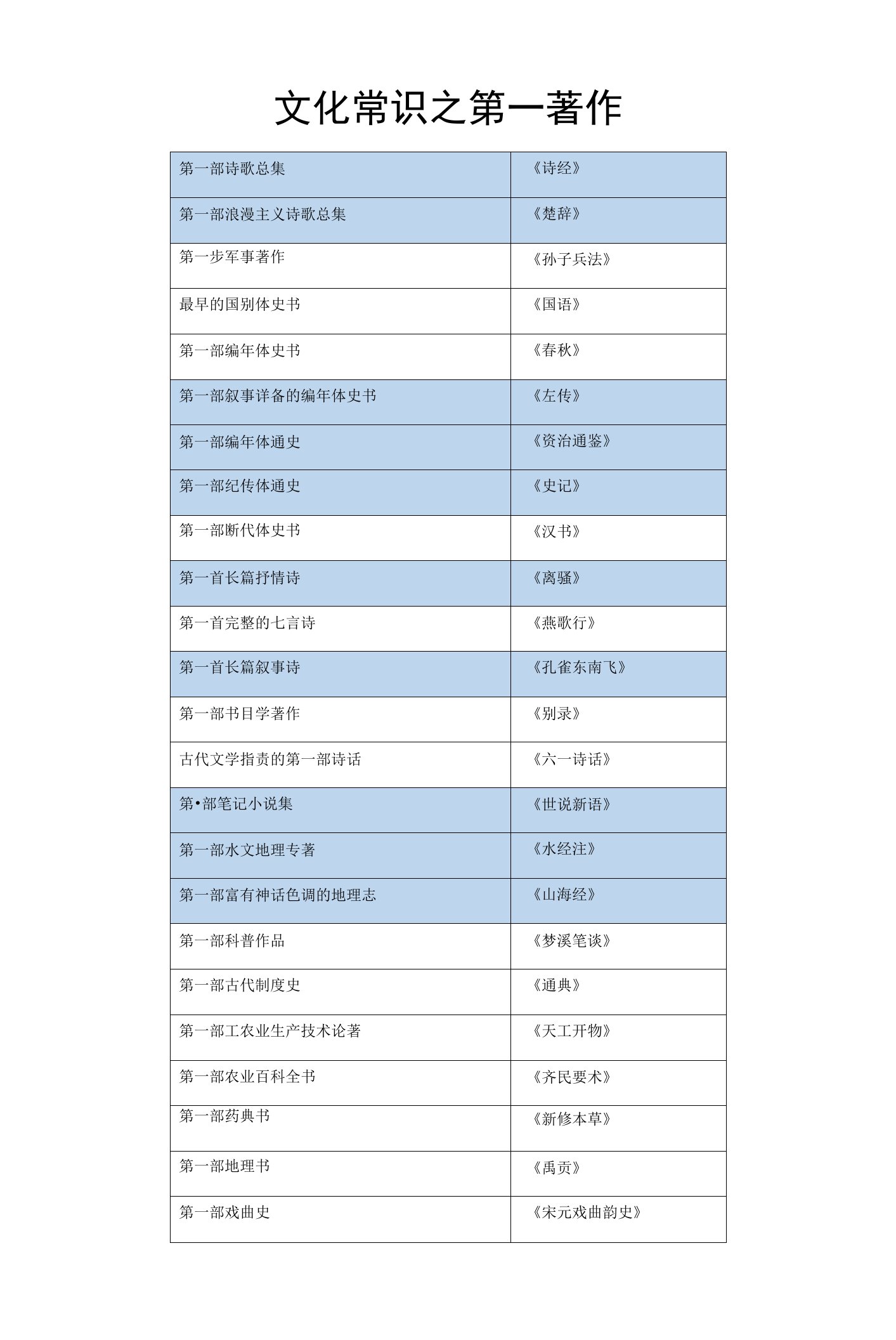 高三语文文化常识之第一著作概识