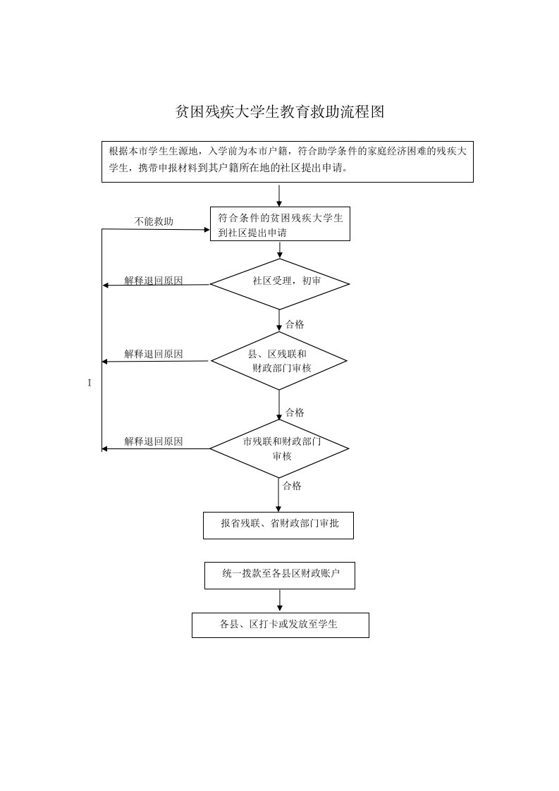 贫困残疾大学生教育救助流程图