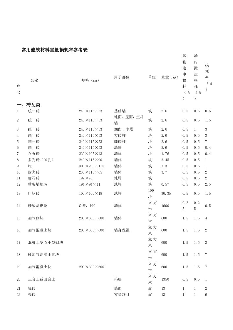 常用建材重量计算表（明细）