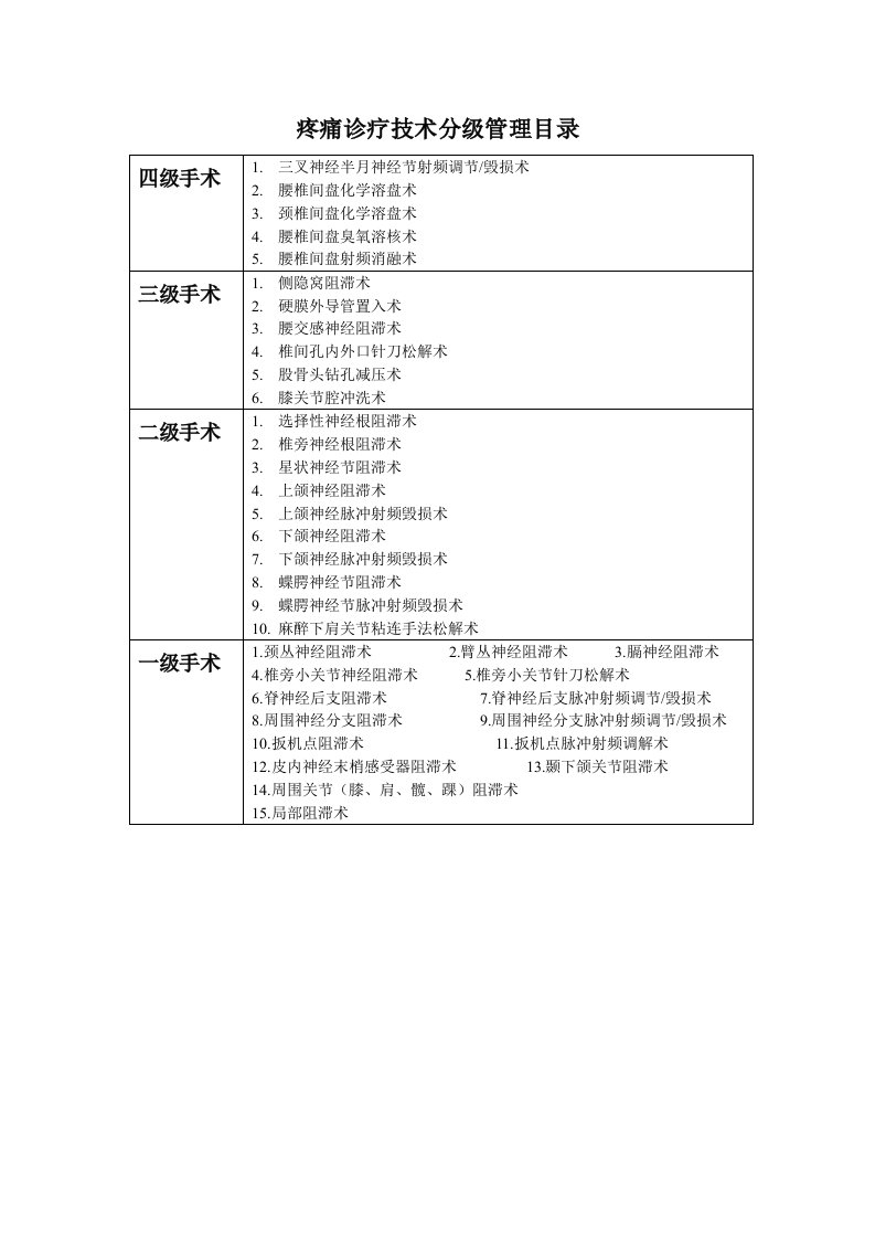 疼痛诊疗手术分级