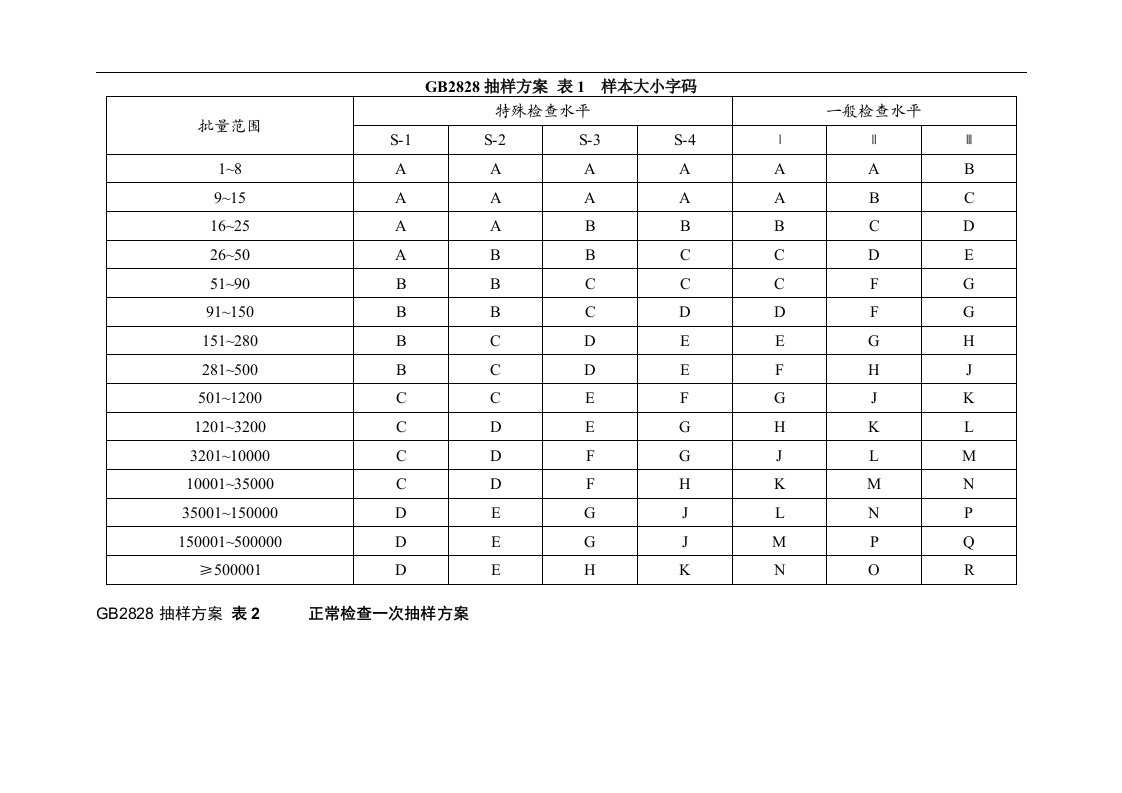 gb2828抽样方案