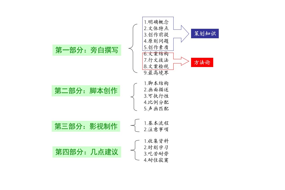 文案创作和影视制作基础知识分享ppt课件