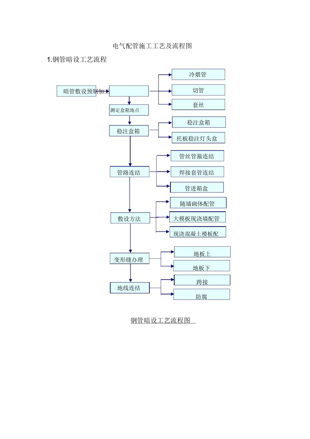 电气配管施工工艺及流程图