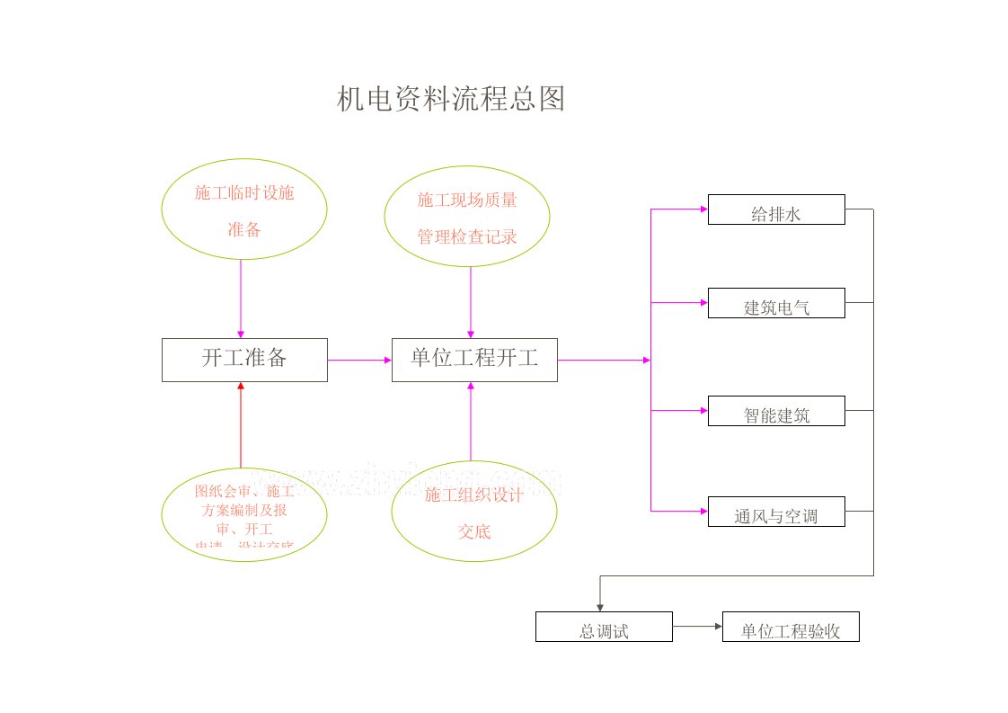 机电安装工程资料流程图