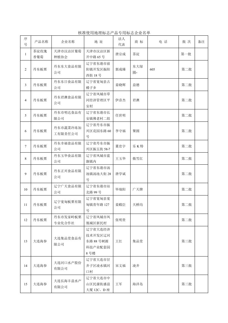 酒类资料-核准使用地理标志产品专用标志企业名单