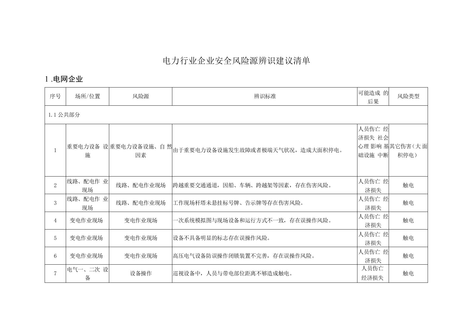 电力行业风险辨识评估标准清单