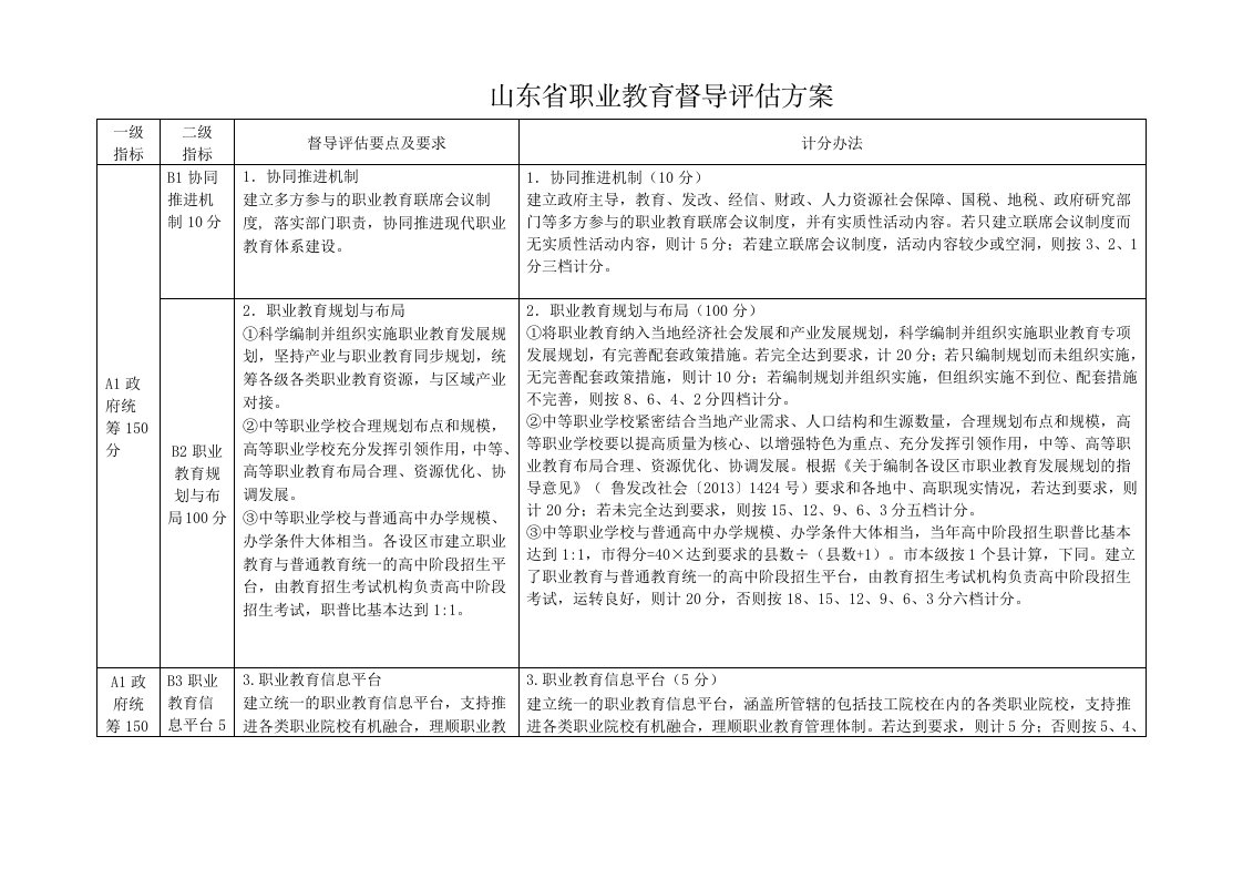 山东省职业教育督导评估方案