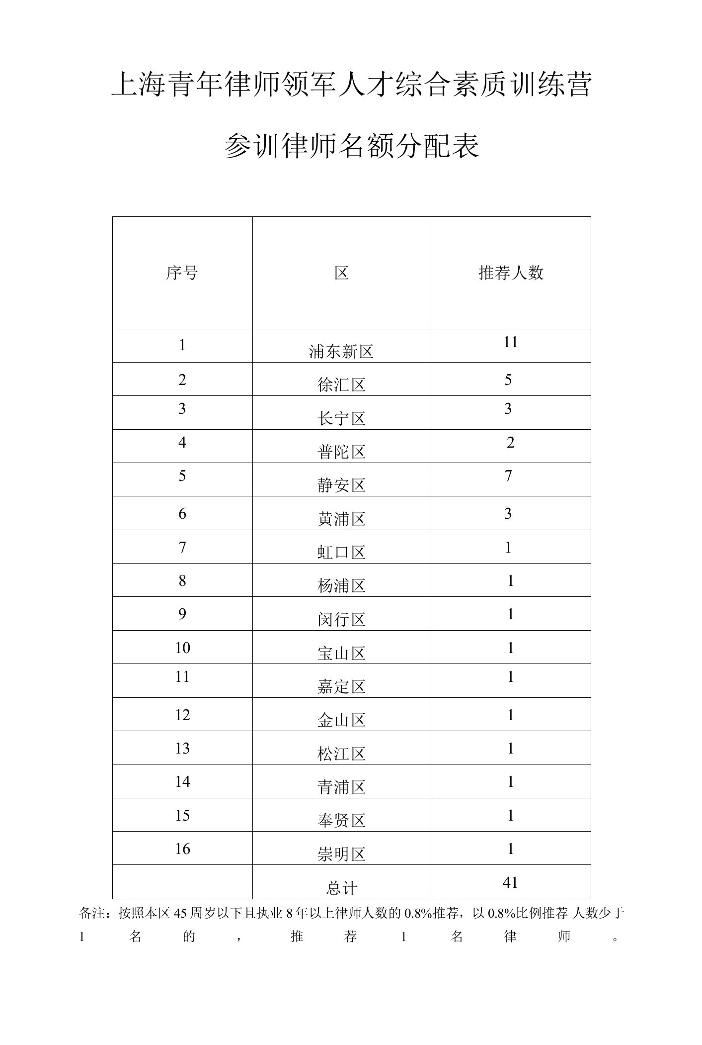 上海青年律师领军人才综合素质训练营参训律师名额分配表