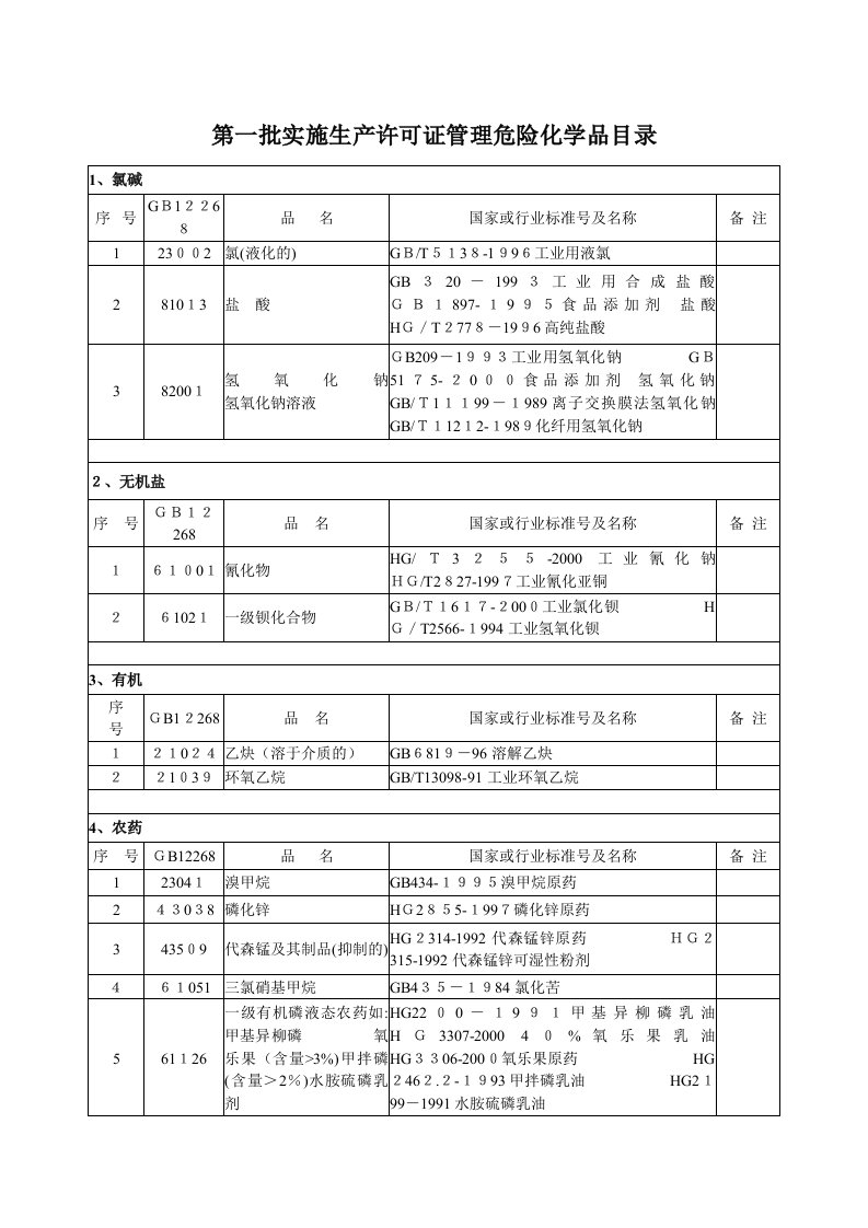 第一、二、三批实施生产许可证管理危险化学品目录