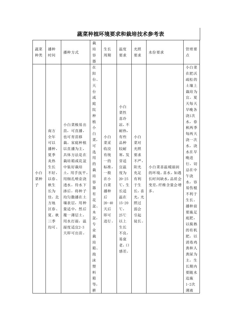 表格模板-蔬菜种植环境要求和栽培技术参考表