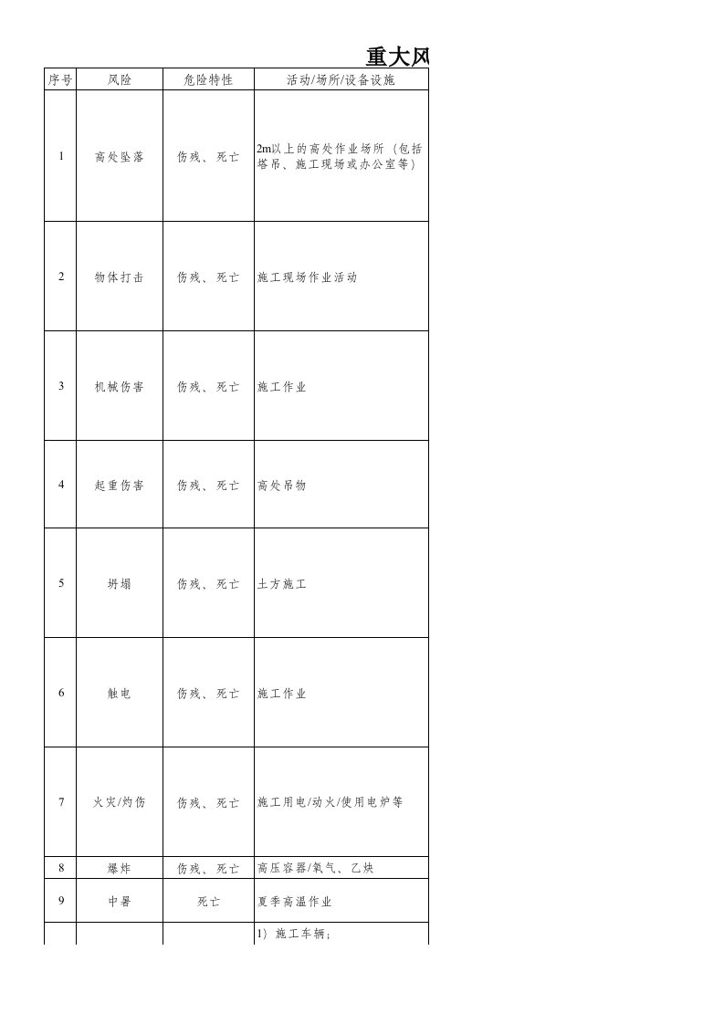 建筑施工企业重大风险因素清单