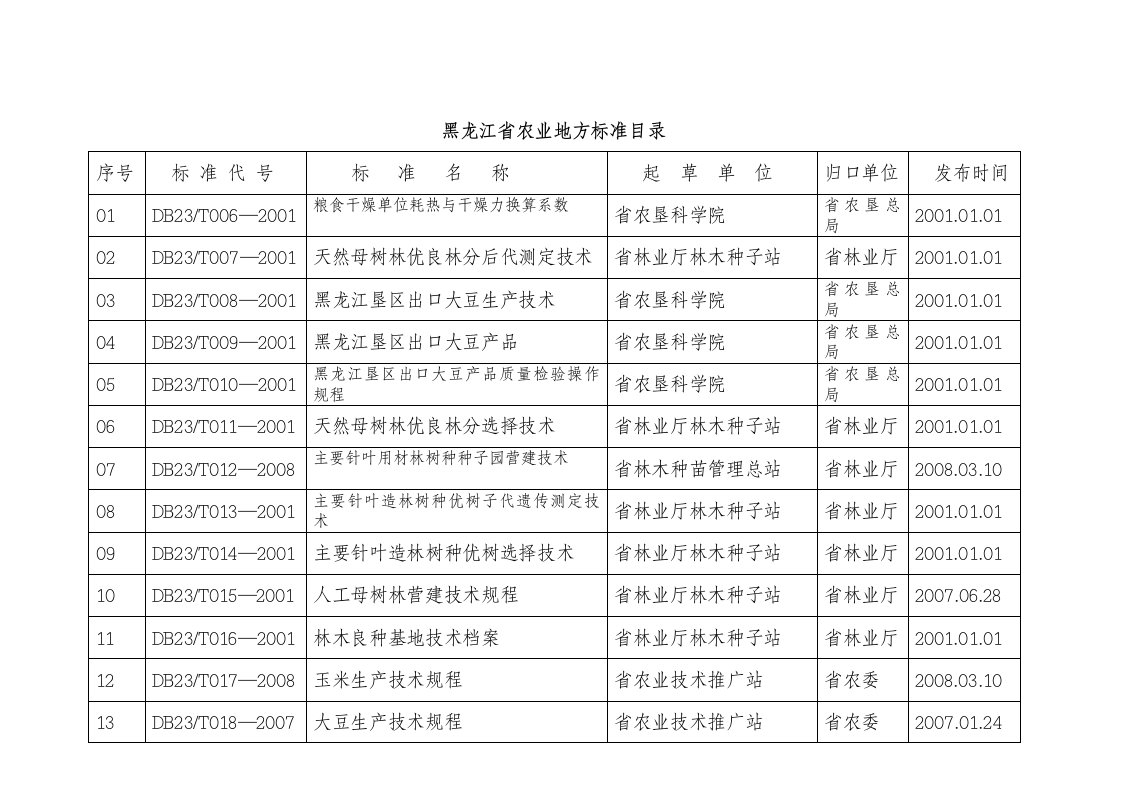 黑龙江省农业地方标准目录