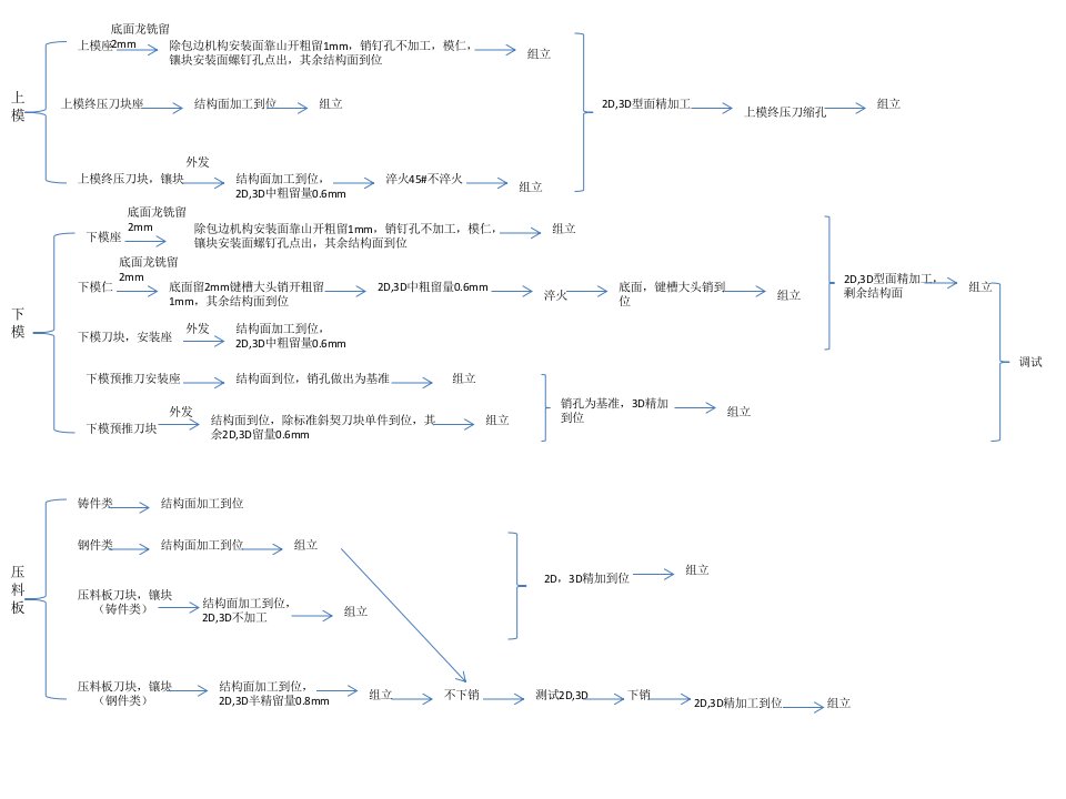 冲压模具包边模加工工艺课件