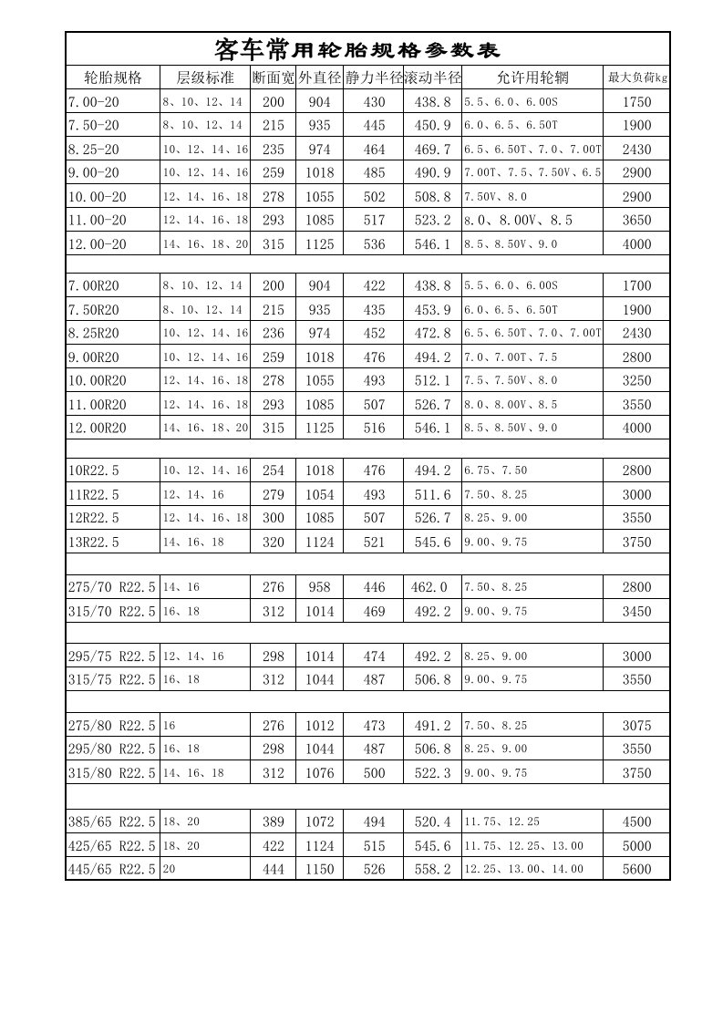 汽车行业-客车常用轮胎规格参数表