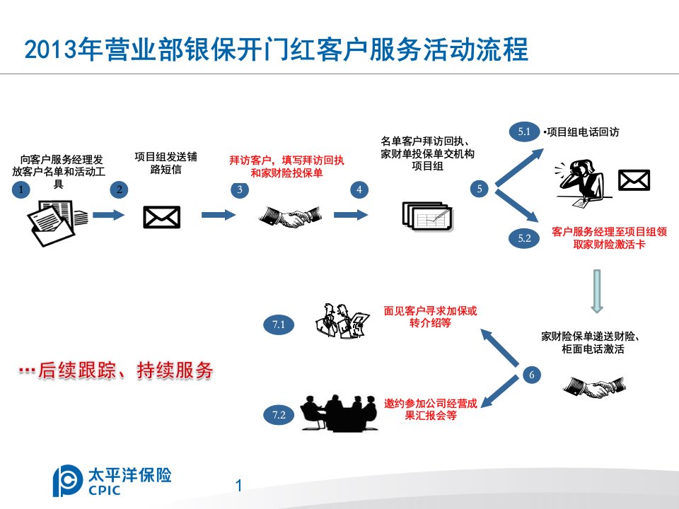 银保精确营销销售话术V04课件