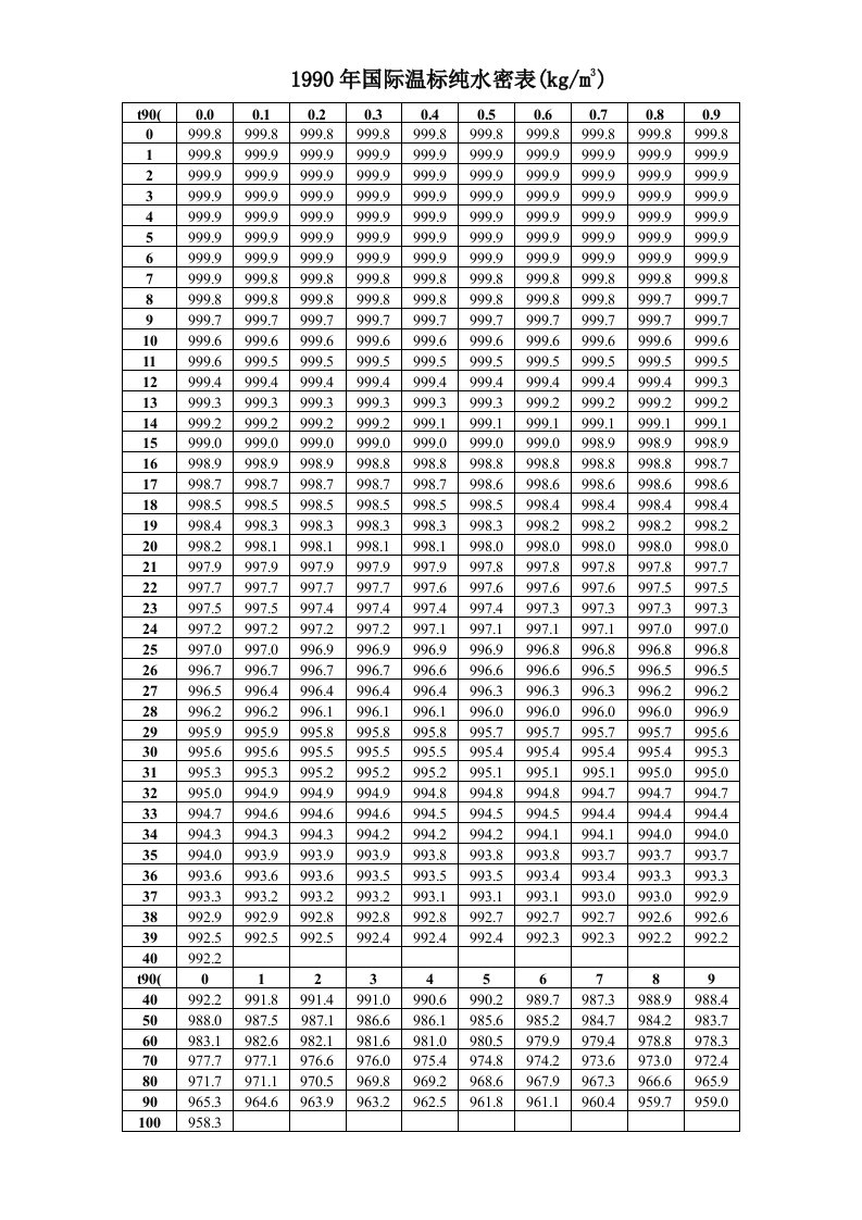 国际温标水密度表