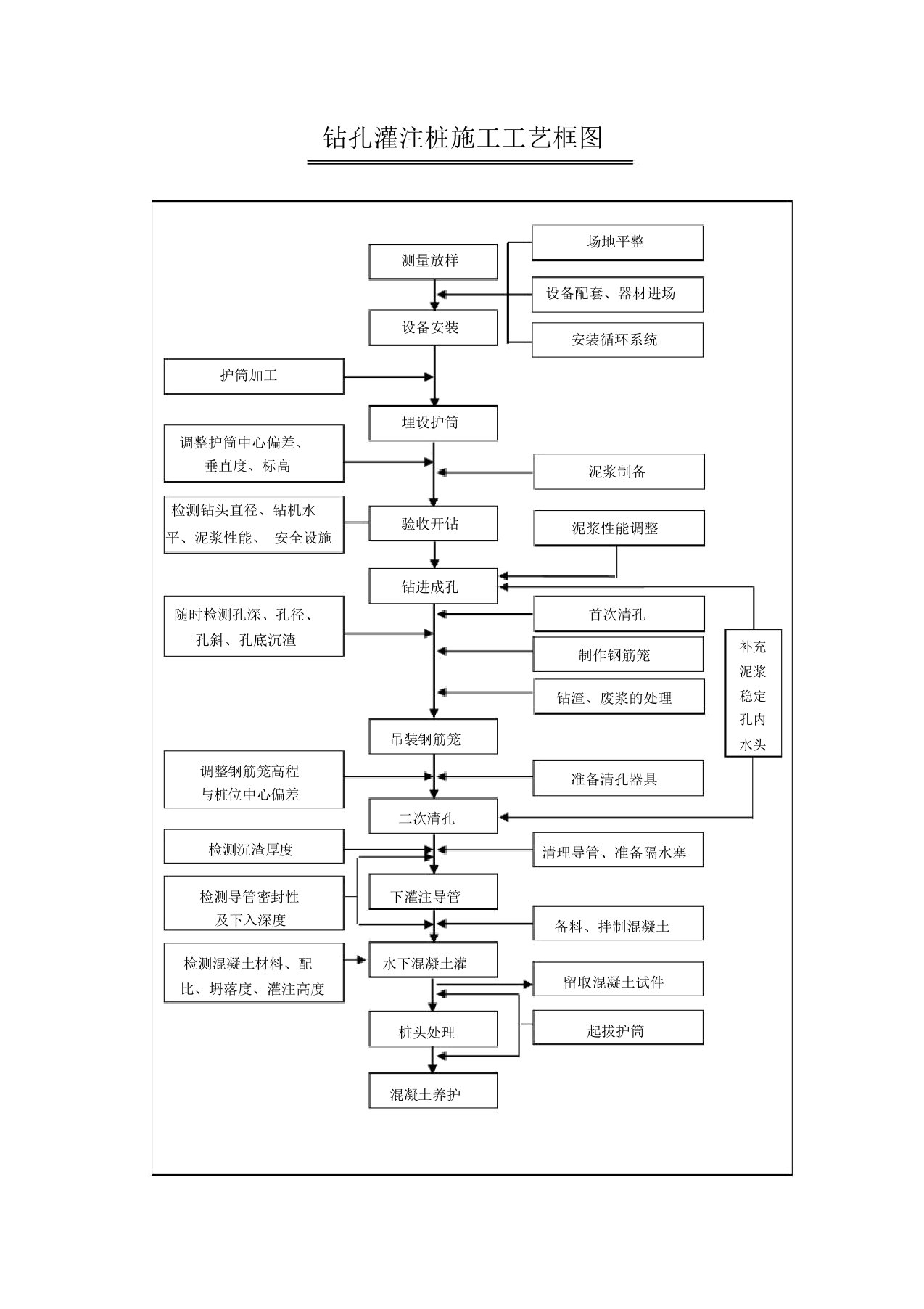 桥梁工程施工工艺流程图