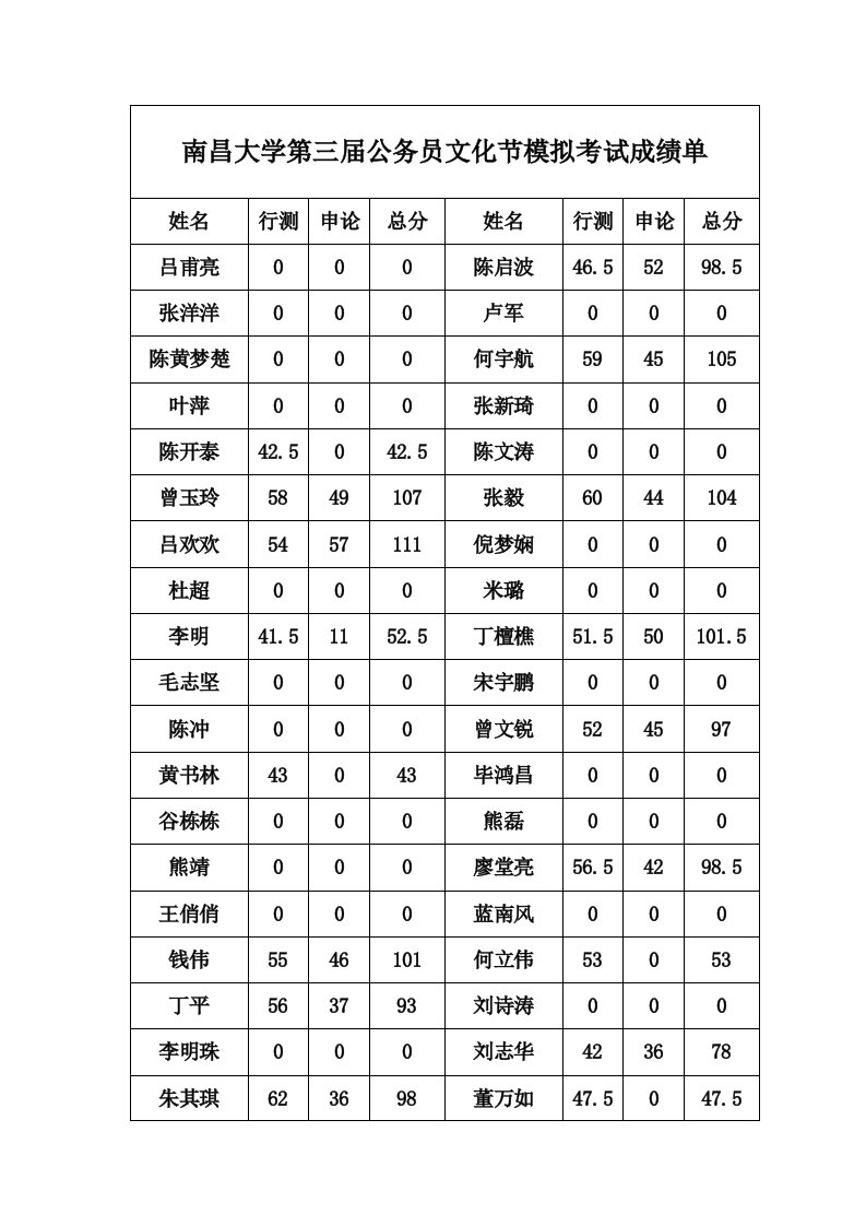 南昌大学第三届公务员文化节模拟考试笔试成绩单