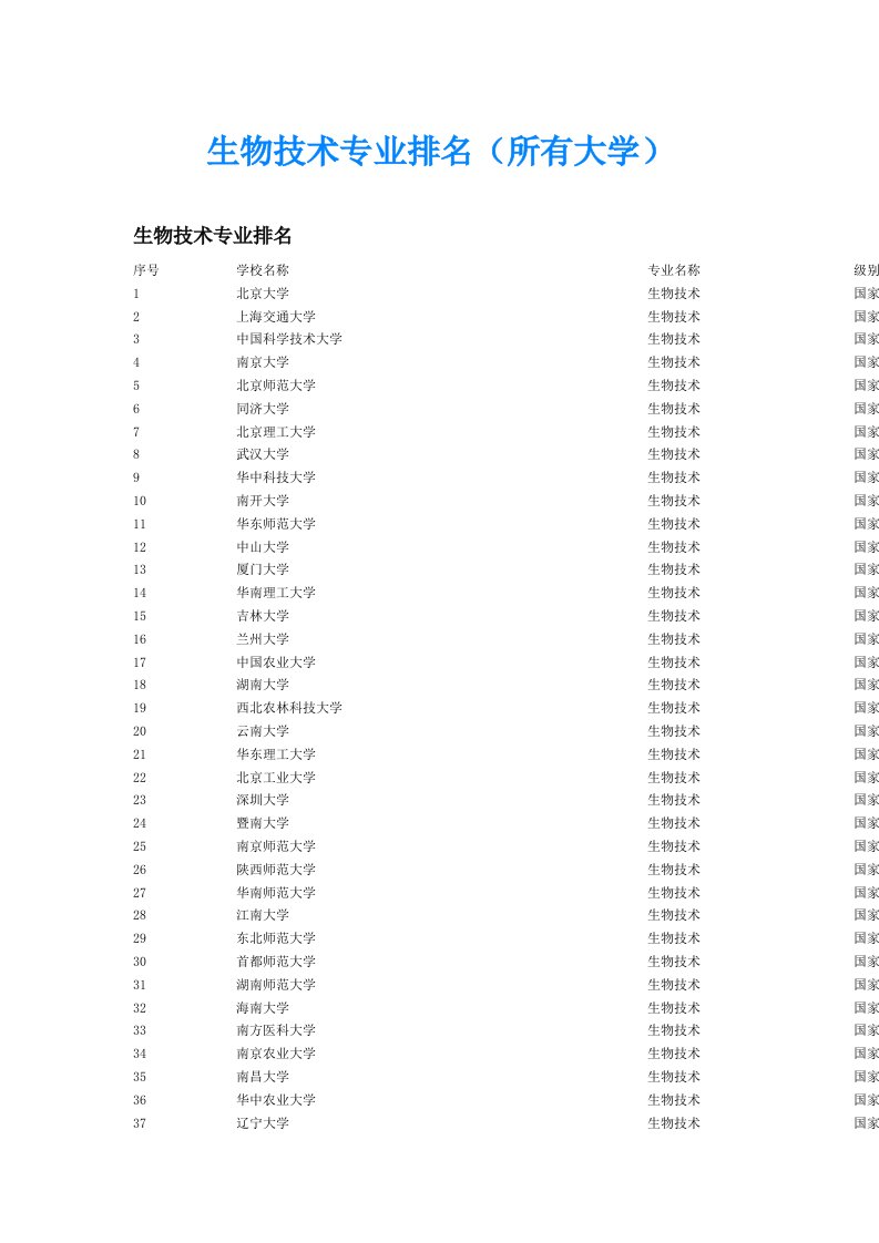 生物技术专业排名（所有大学）