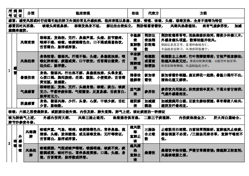 中医内科学证型、歌诀及方歌(完美版)