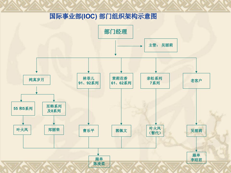 国际事业部部门组织架构及外贸流程示意图