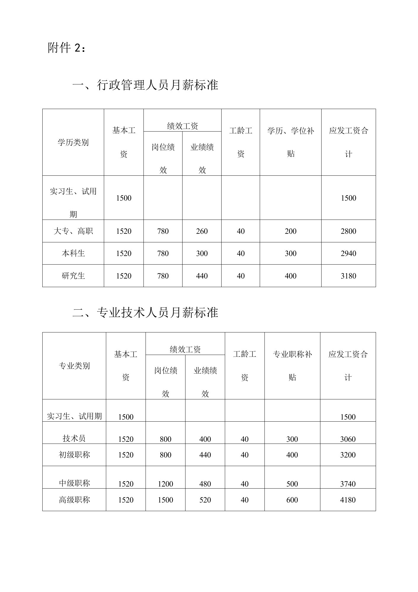 大学后勤聘用人员月薪标准及福利待遇表