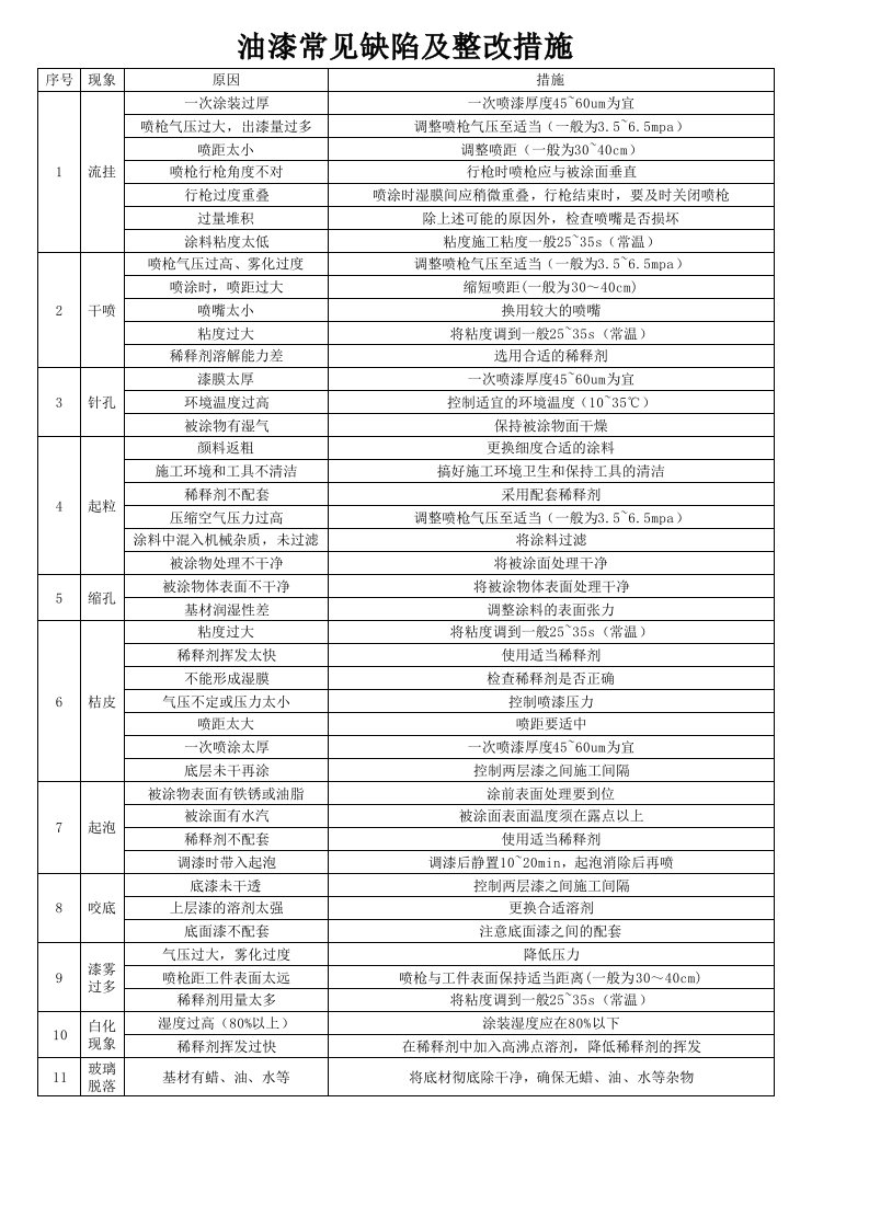 油漆常见缺陷及整改措施