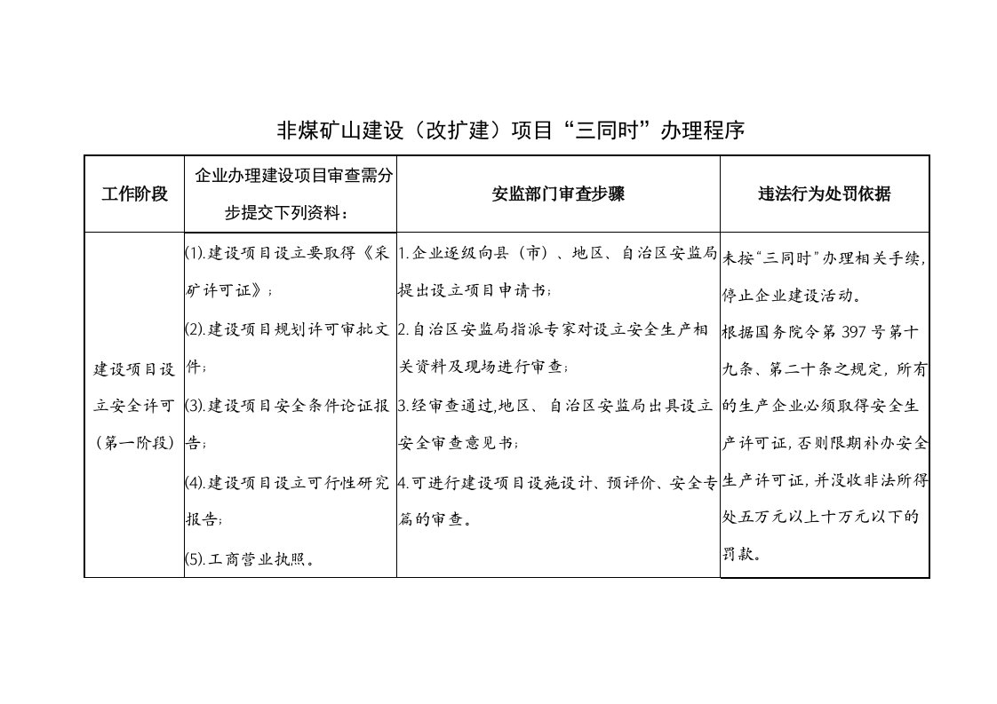 非煤矿山建设改扩建项目三同时办理程序