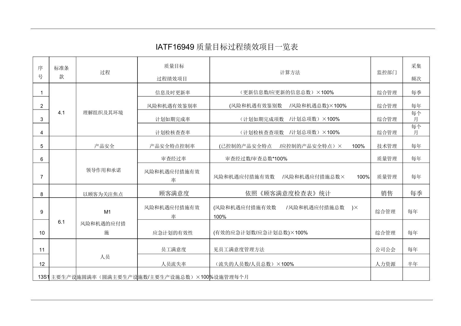 iatf16949质量目标过程绩效项目一览表