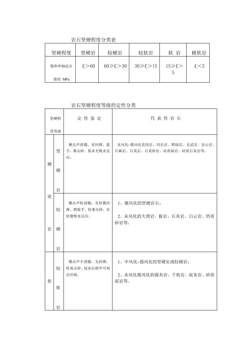 一般岩石坚硬程度分类表（明细）