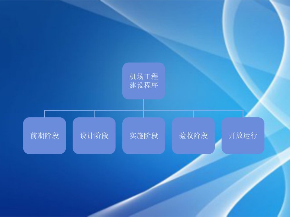 机场报批程序教育课件