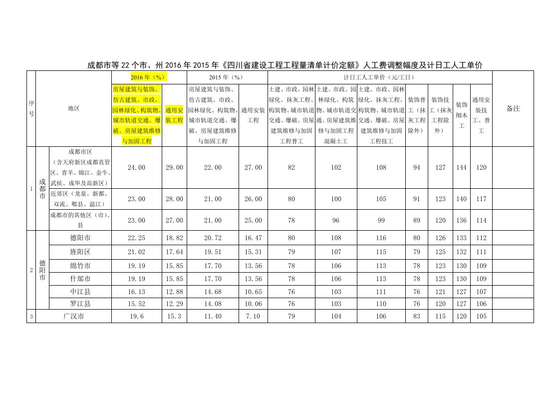 四川省人工费调差系数