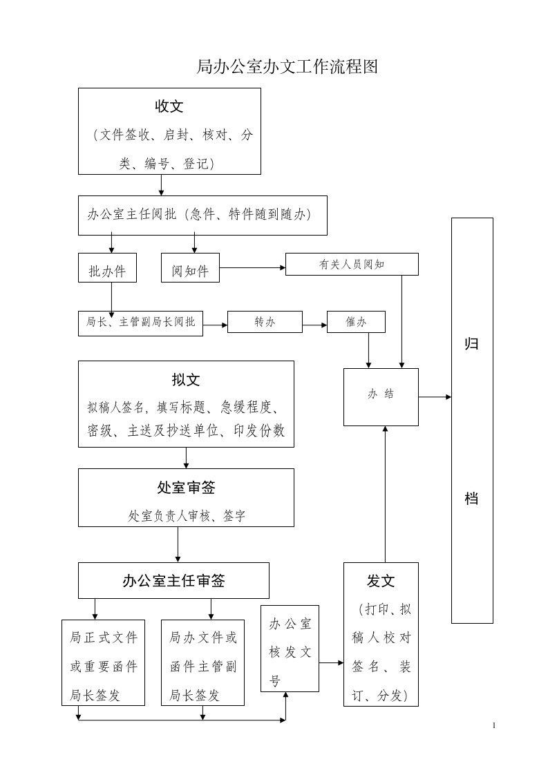 办公室办文工作流程图