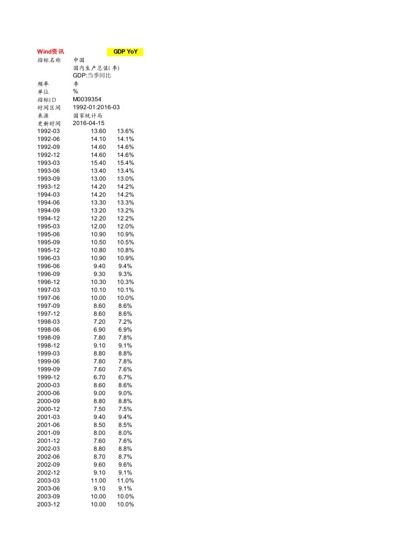 中国主要宏观经济指标(GDP、FAI、VAI、PMI、M2、CPI、PPI、财政收支、国企利润)历史统计数据