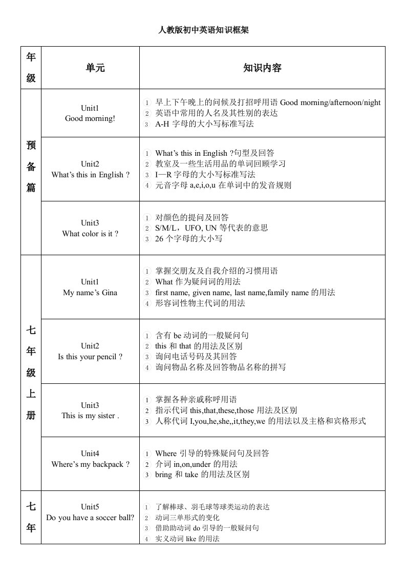 初中英语知识框架归类