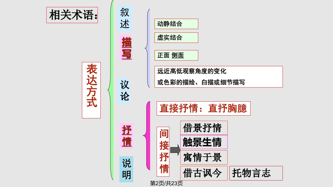 诗歌鉴赏表达方式描写手法