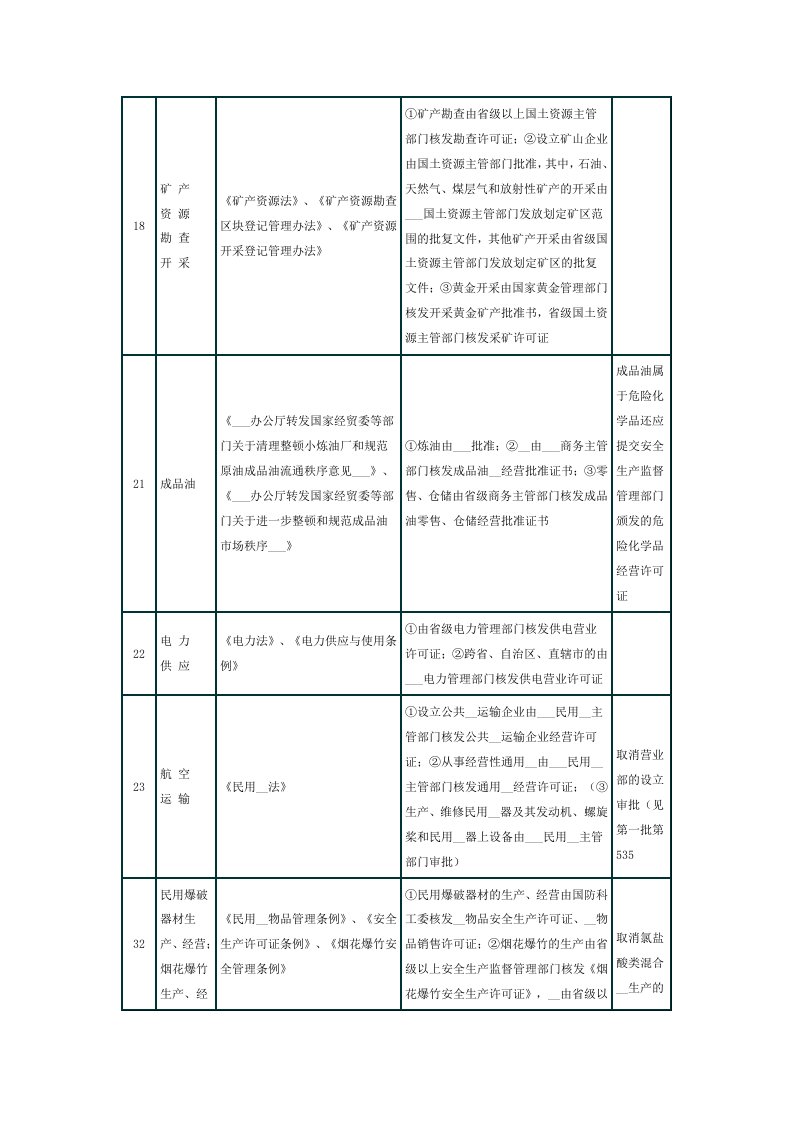 各行业前置许可项目清单