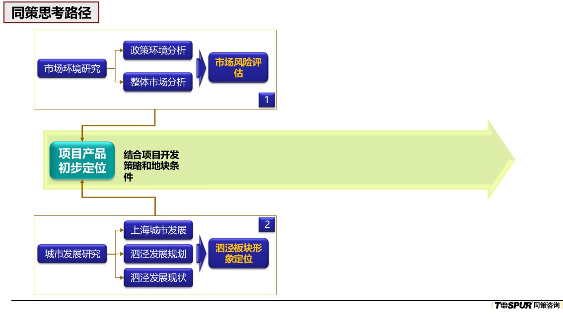 同策地产星狮鼓浪路1号地块物业发展建议报告PPT237页PPT237页