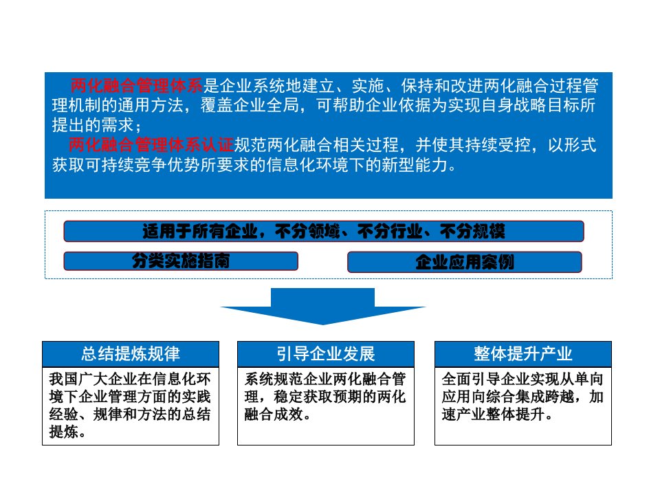 两化融合体系认证教学内容