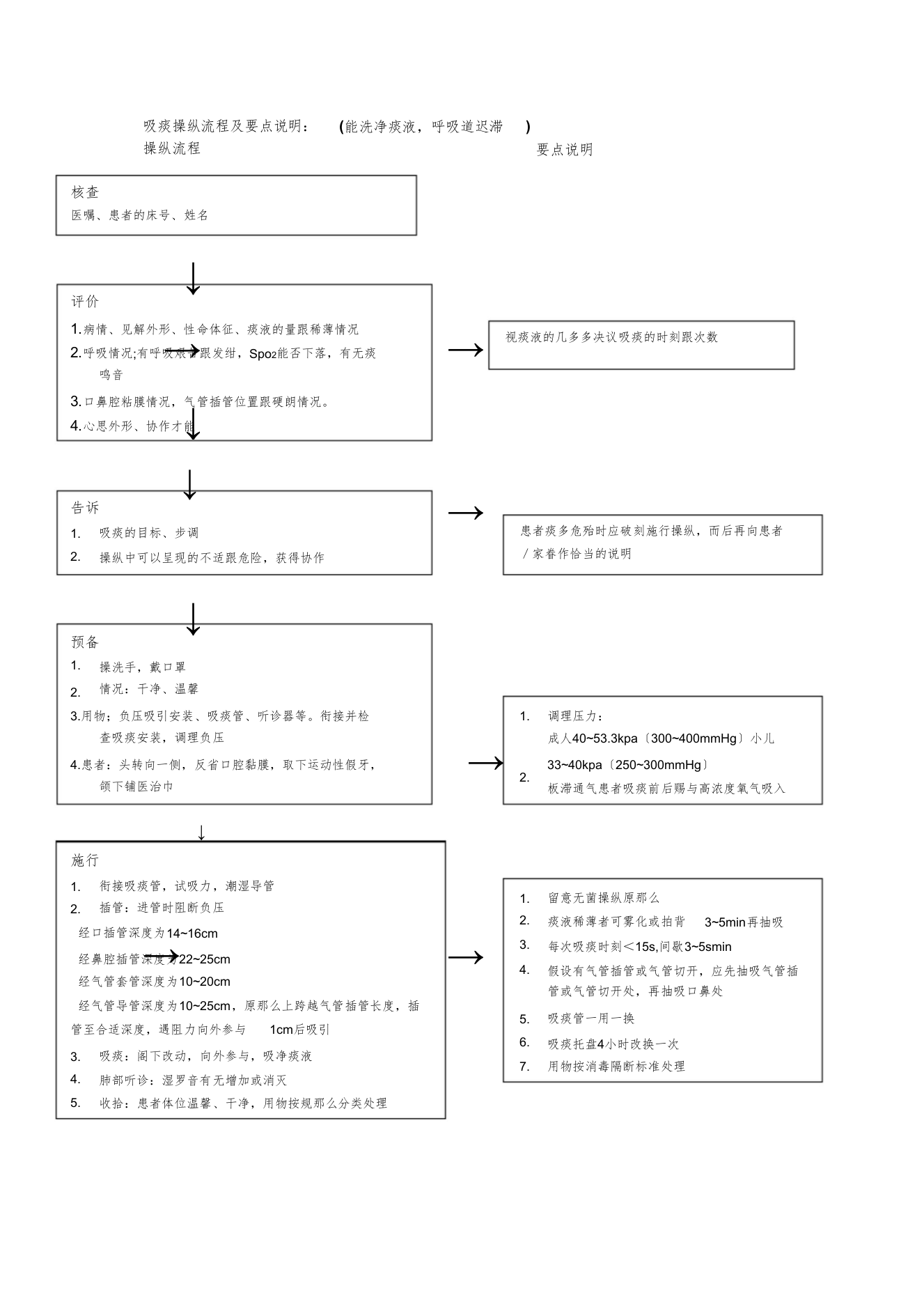 【精编】吸痰操作流程及要点说明