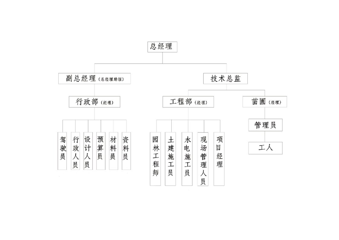 园林公司岗位职责详细说明