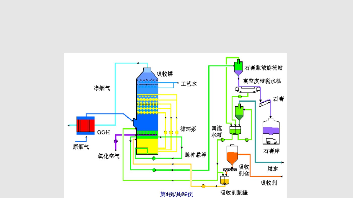 脱硫系统培训知识PPT课件