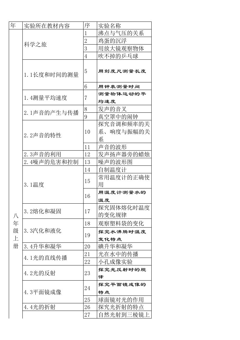 最新人教版初中物理实验名称及仪器清单