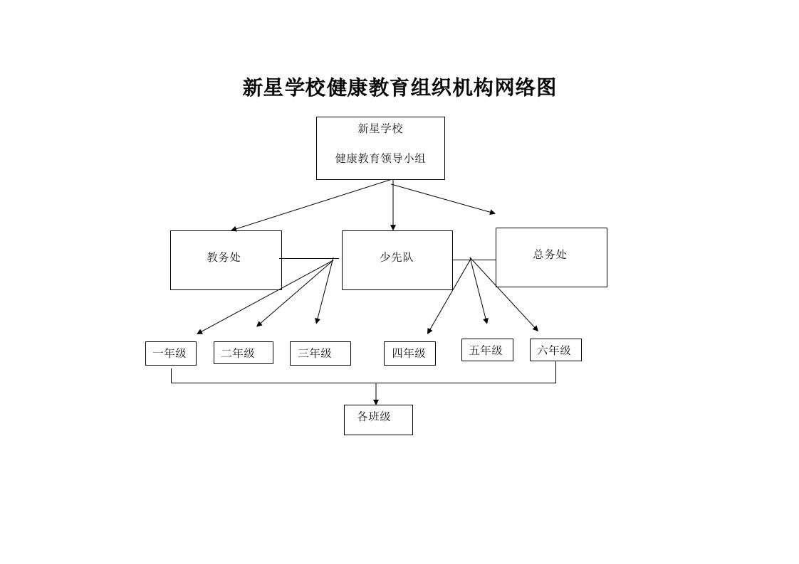 学校健康教育组织机构网络图