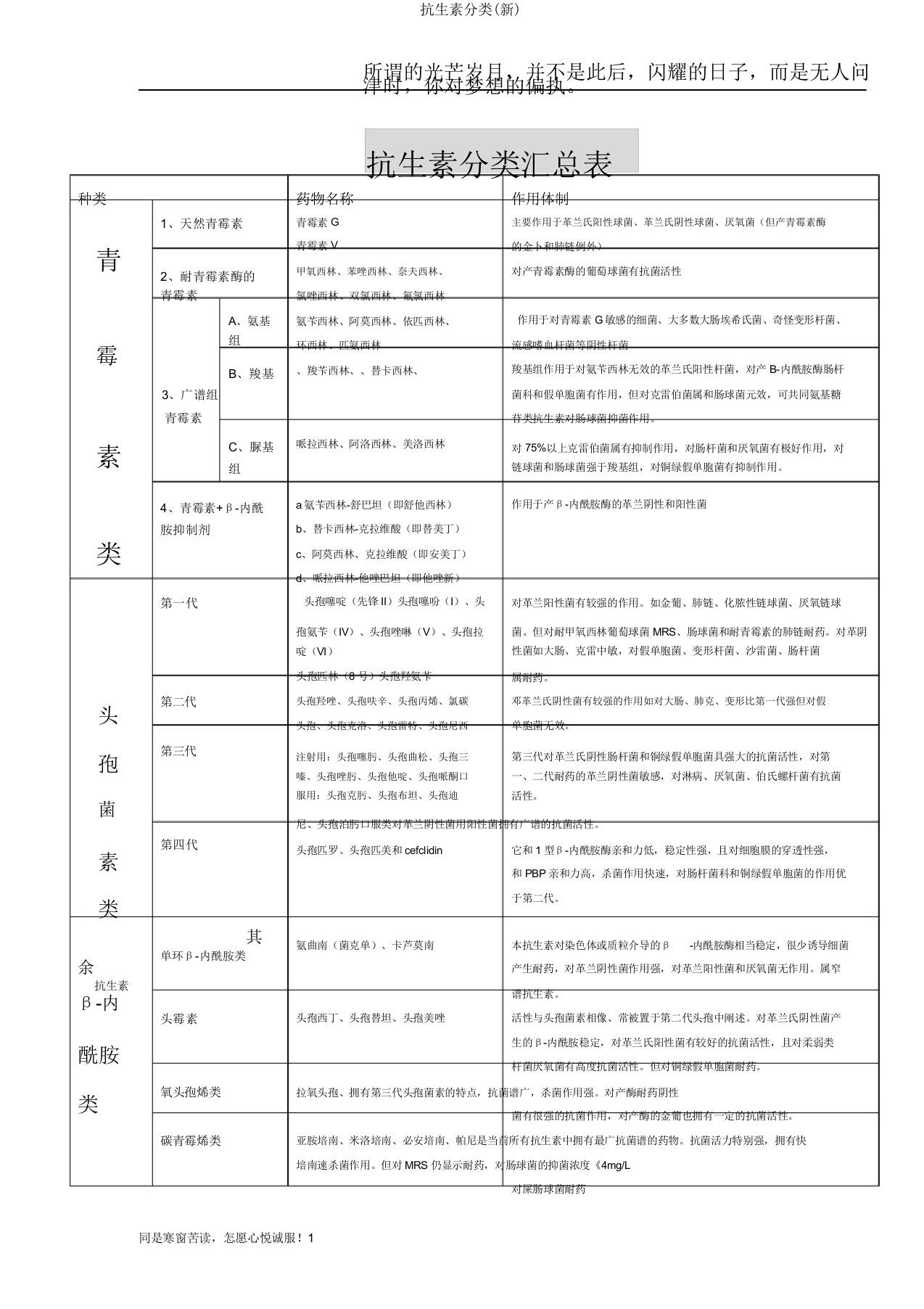 抗生素分类