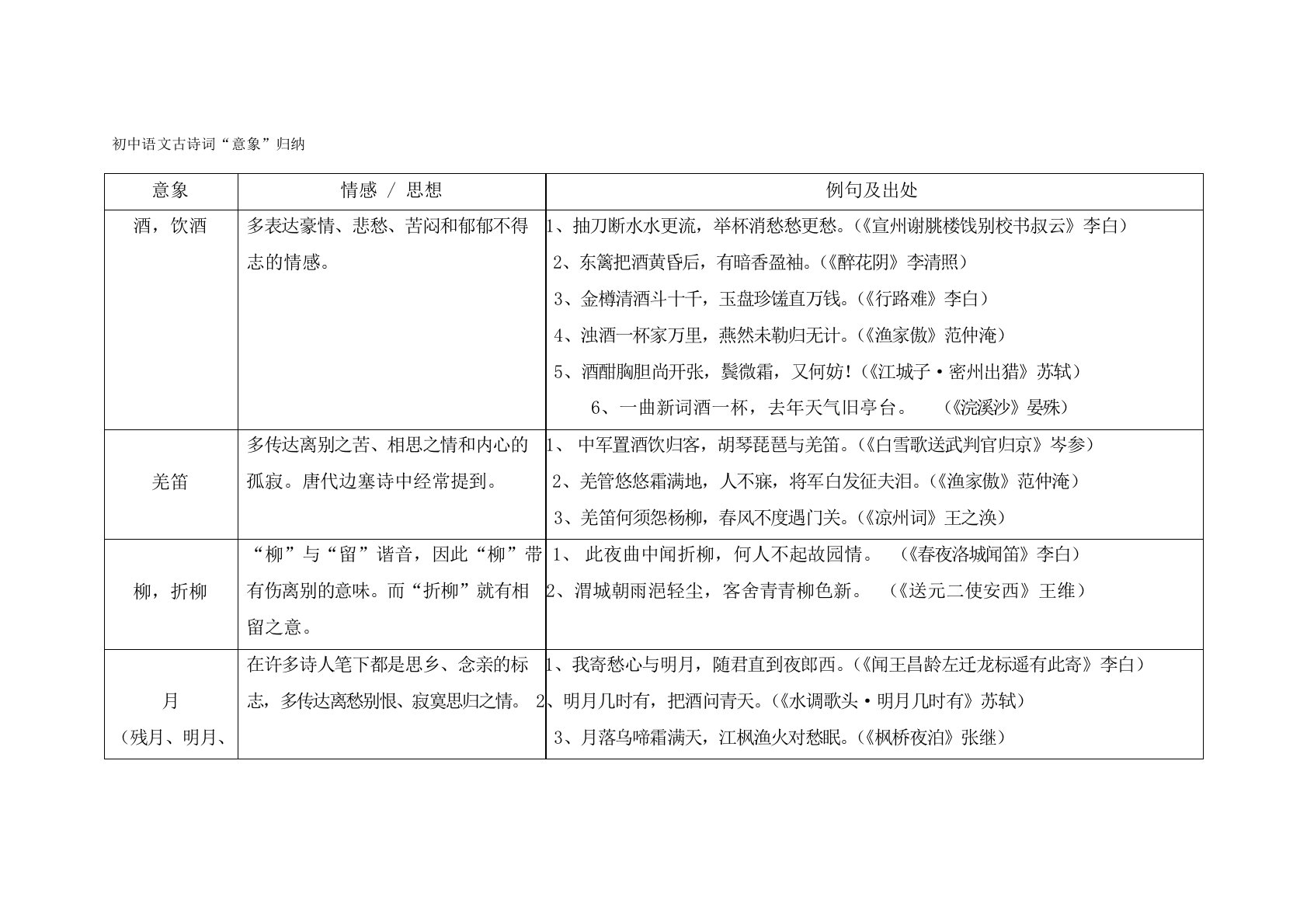 初中语文古诗词意象归纳