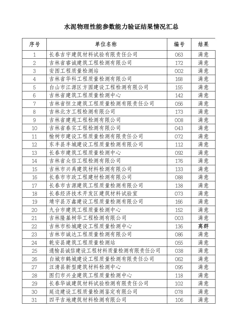 水泥物理性能检测能力验证结果汇总