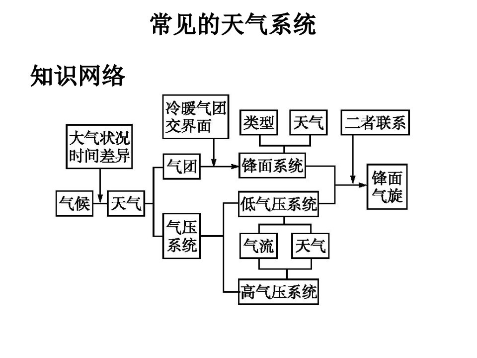 2020地理二轮常见的天气系统课件