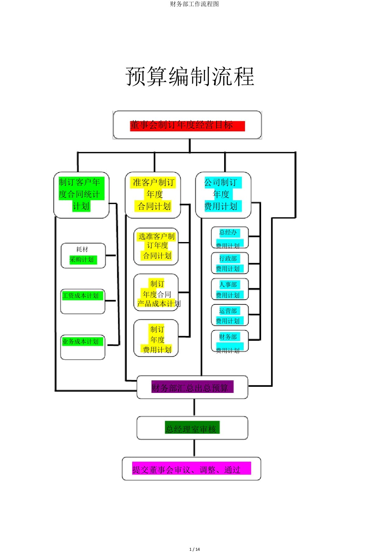 财务部工作流程图