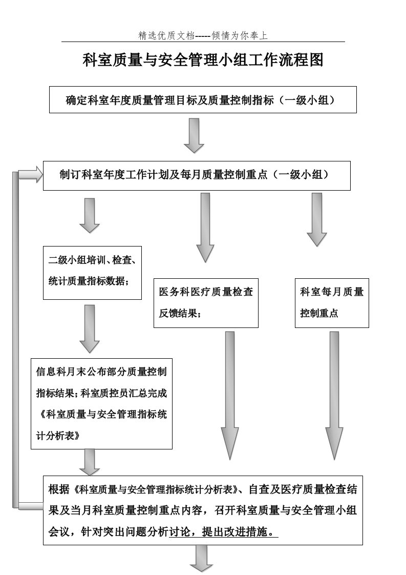 科室质量与安全管理小组工作流程图(共2页)